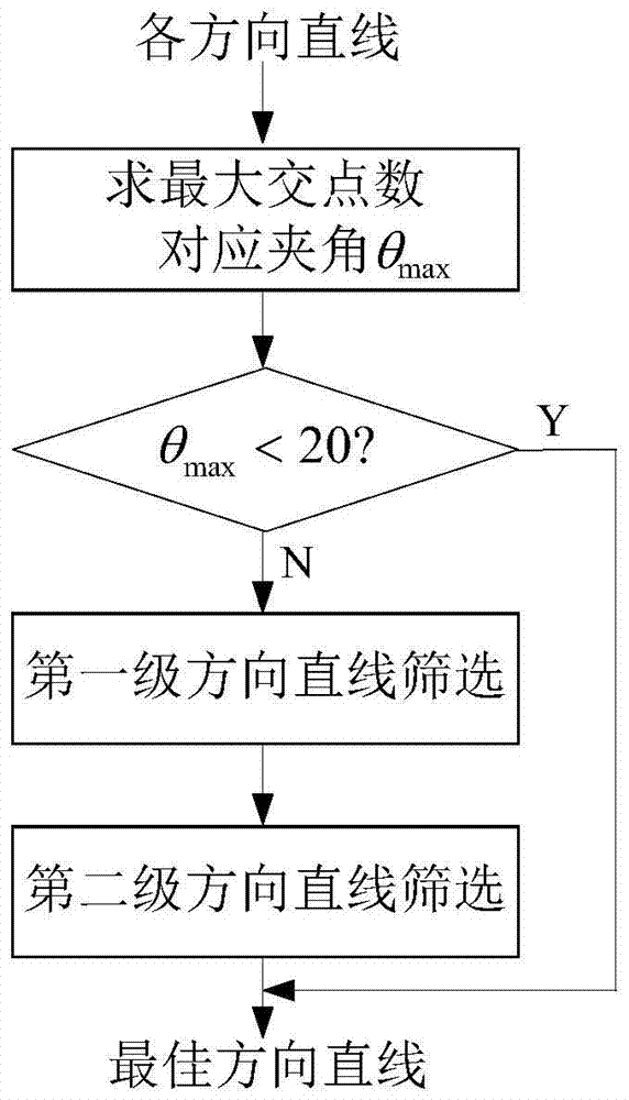 A Method of Target Azimuth Estimation in SAR Image Based on Direction Straight Line Screening