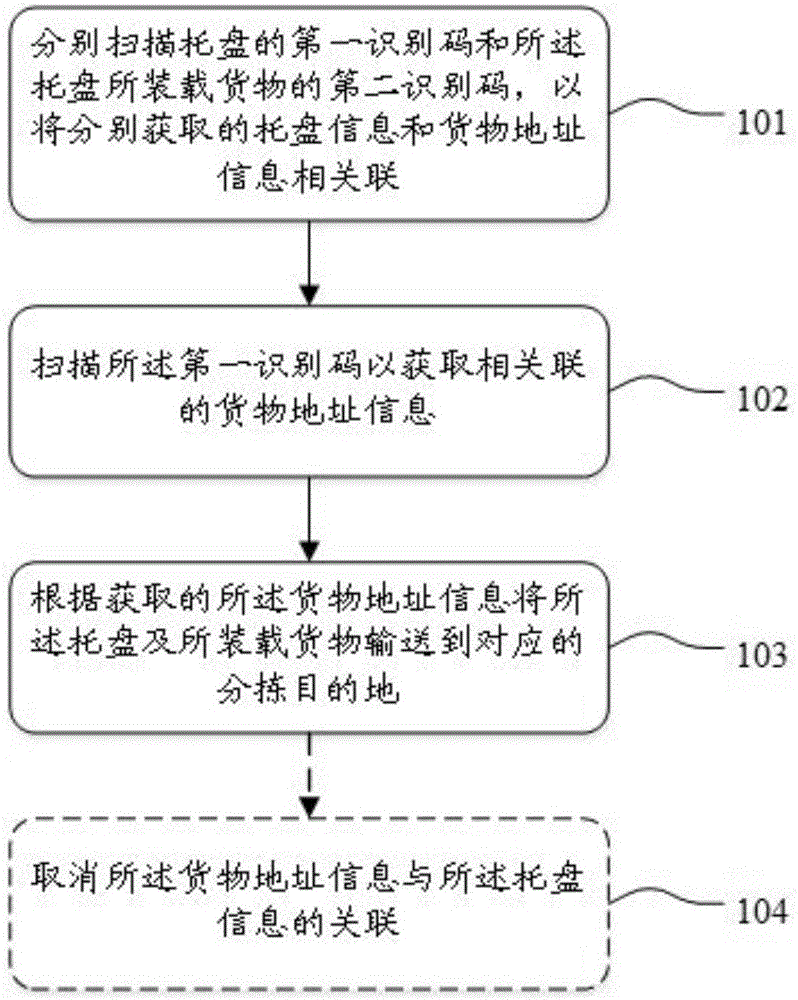 Sorting method for sorting system and sorting system