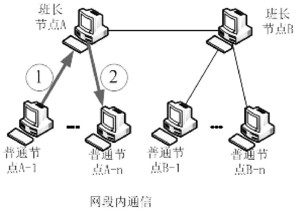 Distributed system simulation communication system based on smc network