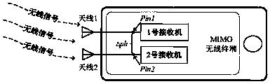 Wireless performance test method for MIMO (Multiple-Input Multiple-Output) wireless terminal