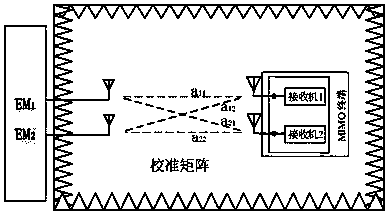 Wireless performance test method for MIMO (Multiple-Input Multiple-Output) wireless terminal