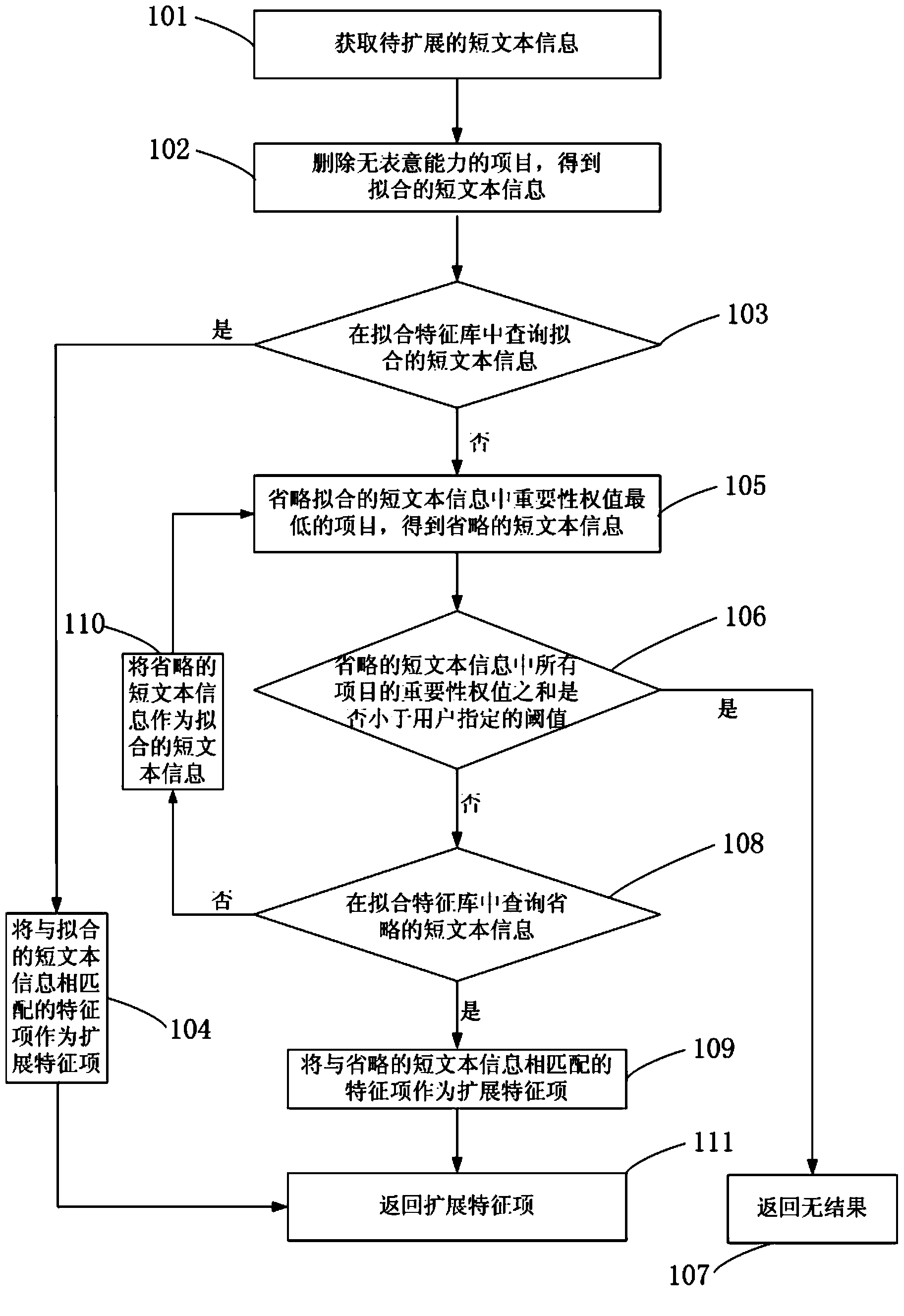 Short text characteristic extension and fitting characteristic library building method and device