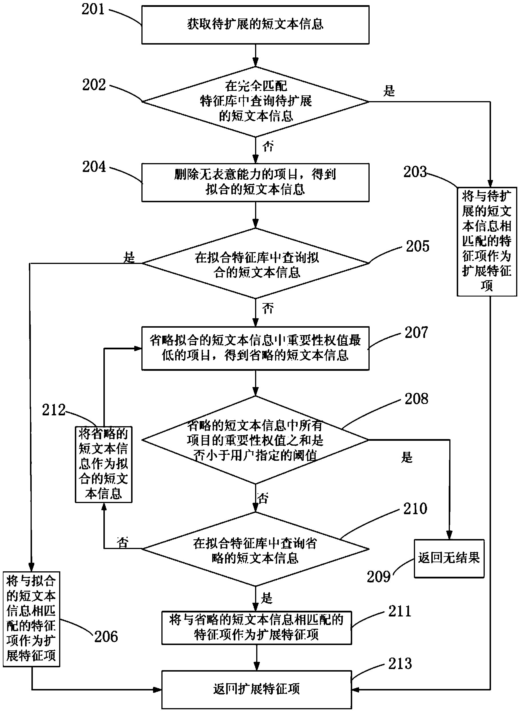 Short text characteristic extension and fitting characteristic library building method and device