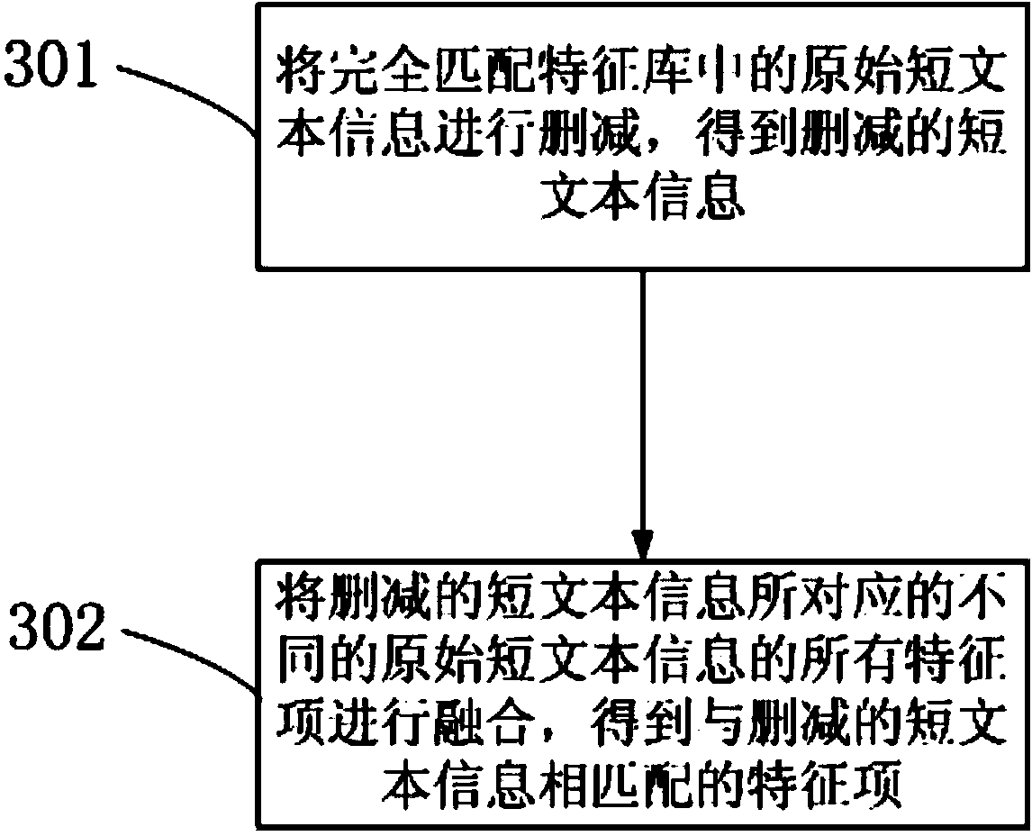 Short text characteristic extension and fitting characteristic library building method and device