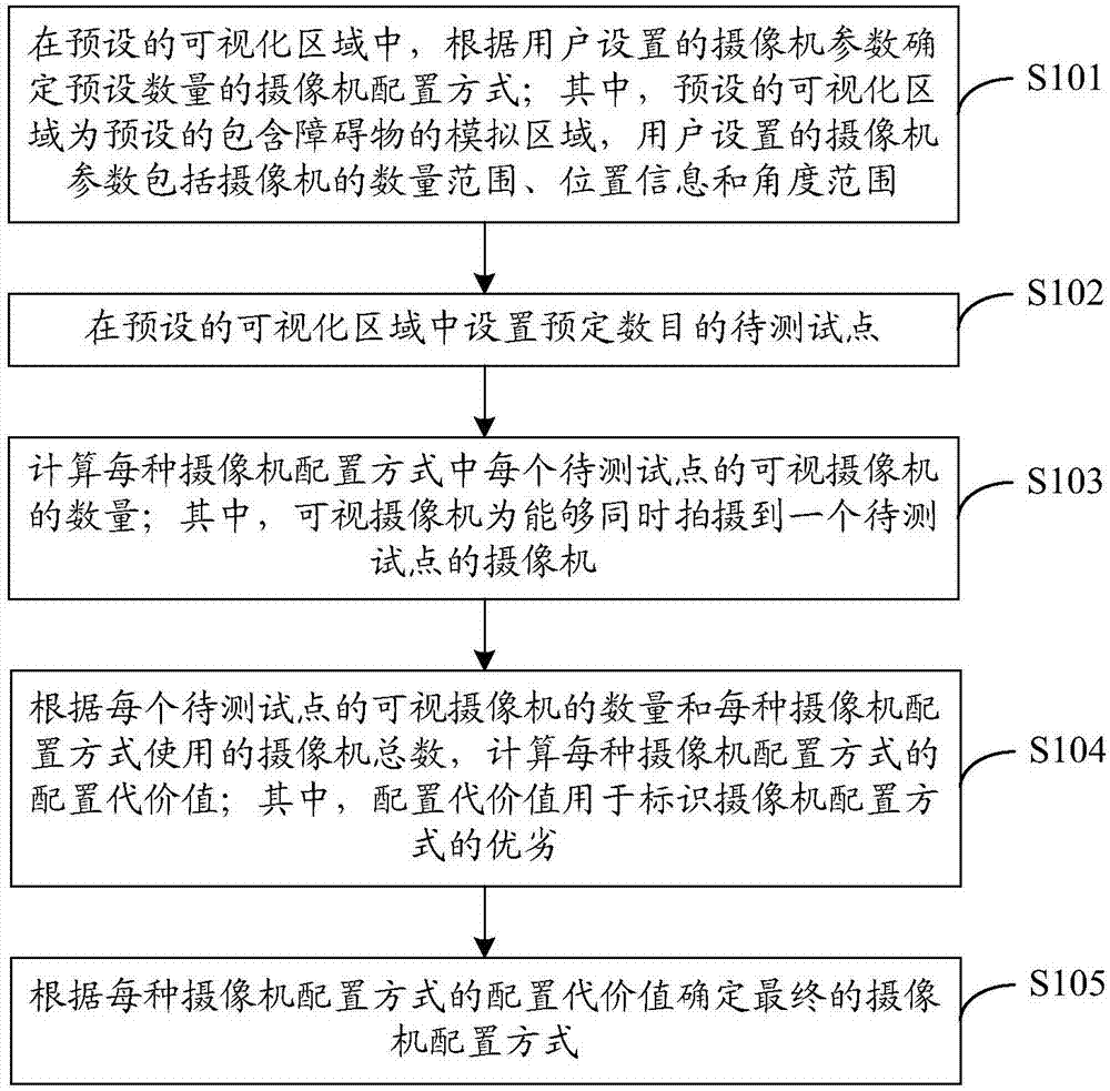 Camera configuration method and apparatus