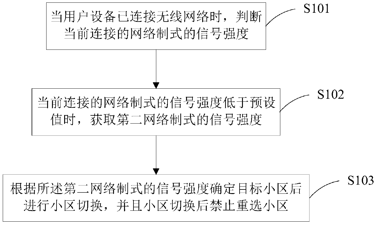 A kind of user equipment and its network switching method