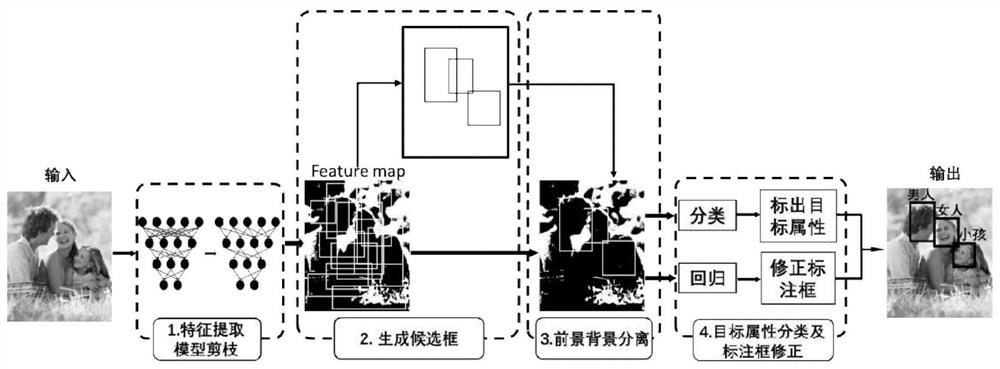 A method and device for fast detection and training of face images based on pruning model