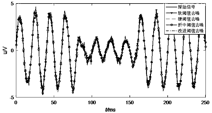 A power quality signal denoising method based on improve wavelet threshold function