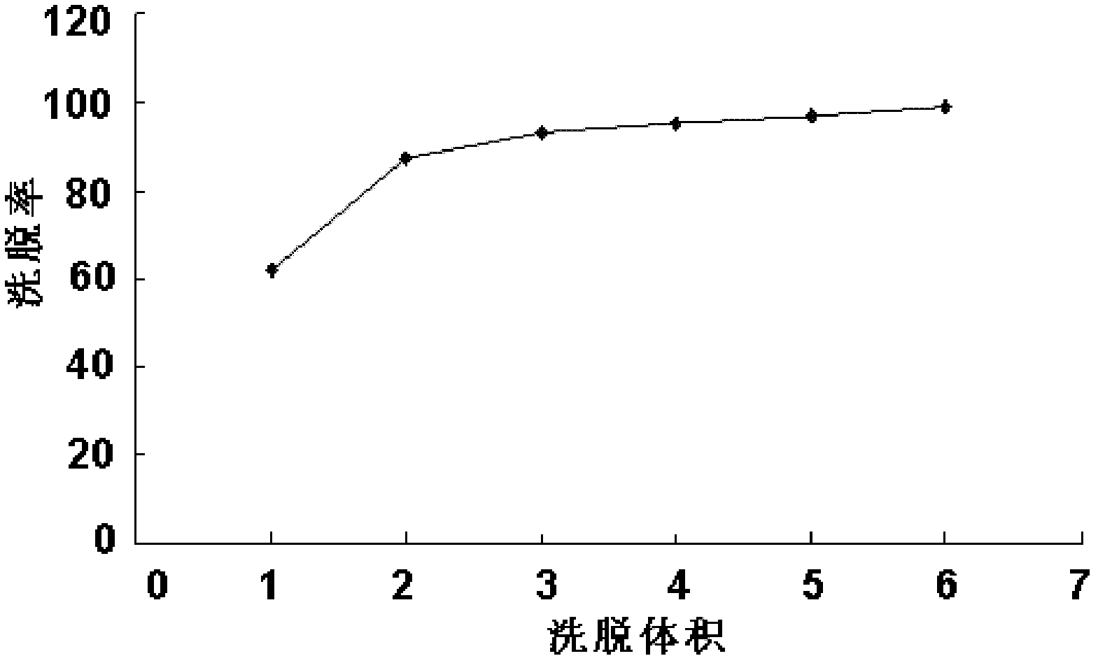 Extraction separation method of ginkgolides