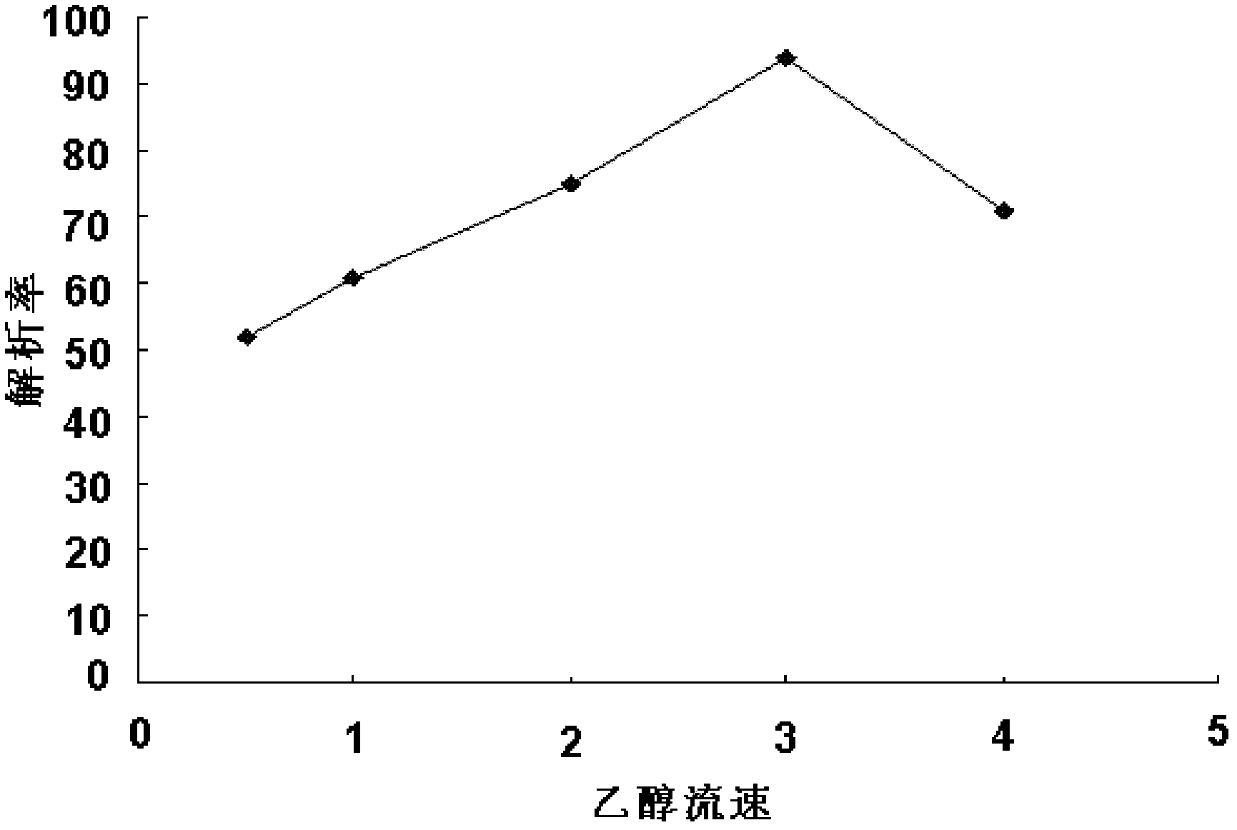 Extraction separation method of ginkgolides