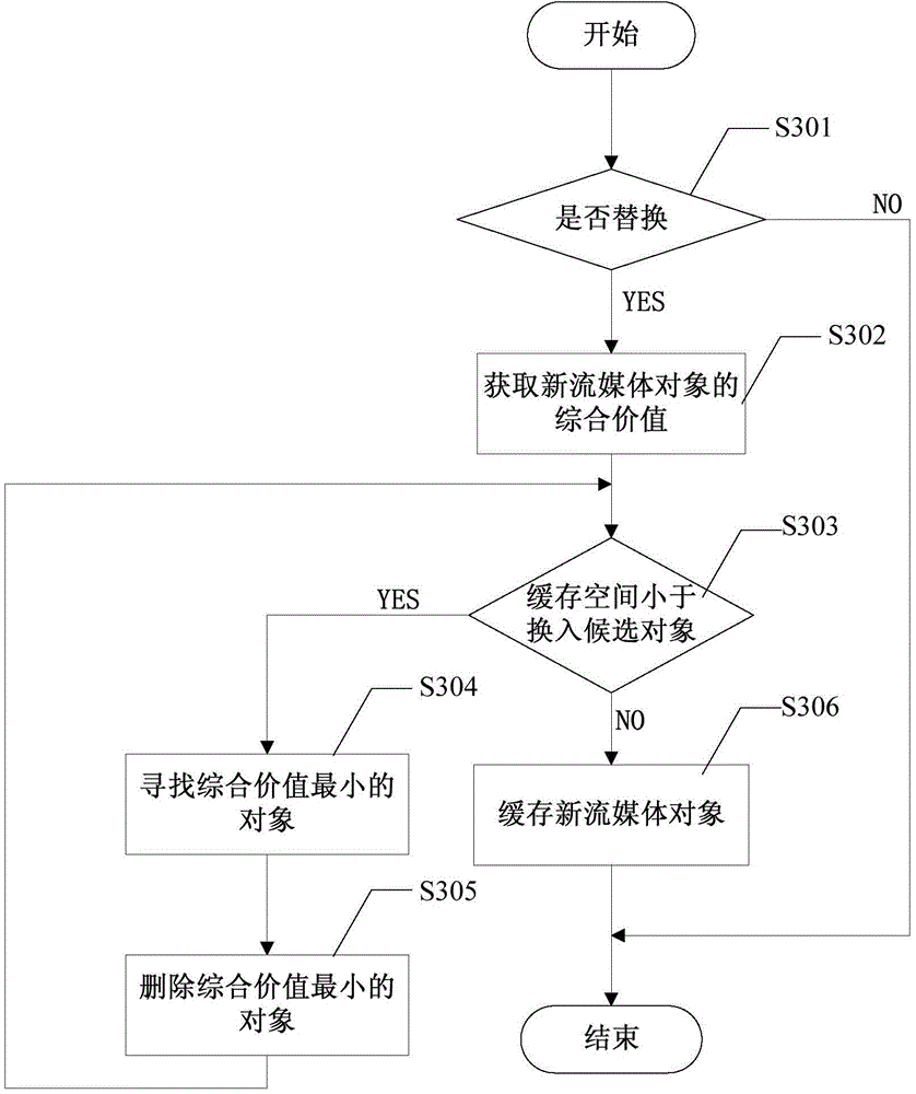 Streaming media proxy cache replacing method and device