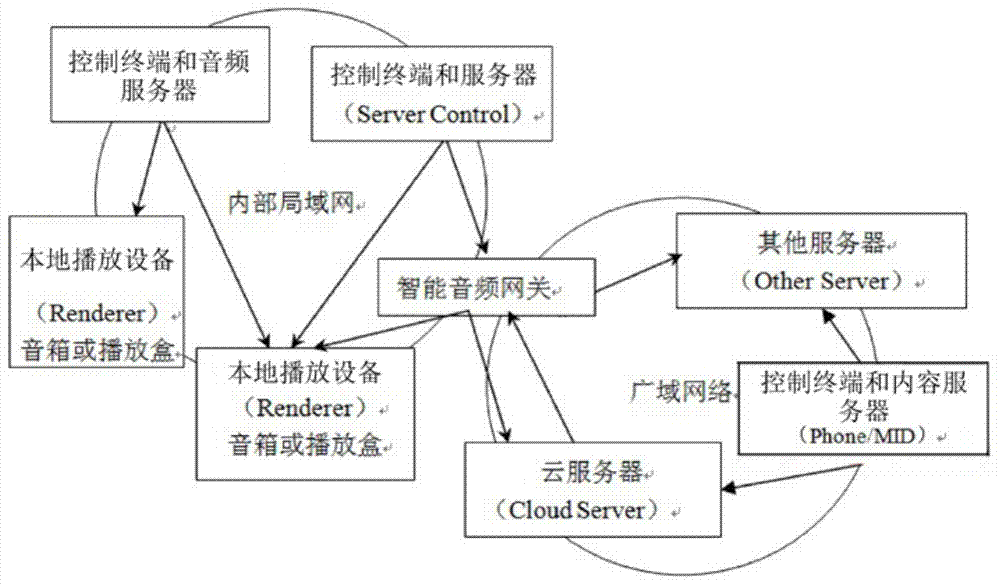 Audio system and method for realizing shared playing of cloud media