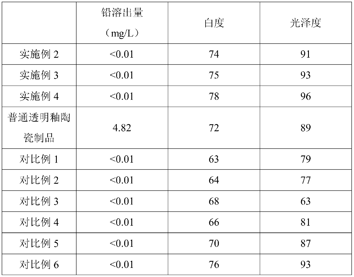 Low-temperature transparent glaze, ceramic product with same and preparation method