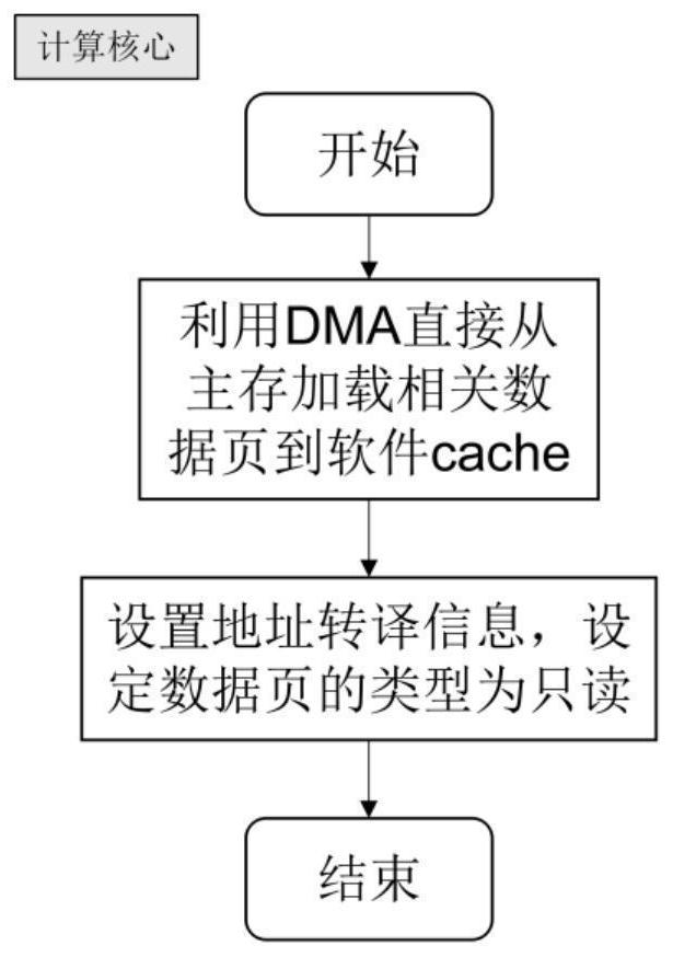 Slave core software cache sharing method for many-core processor