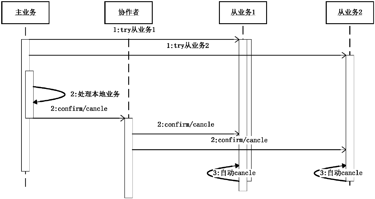 Method for ensuring data consistency under micro-service framework HTTP interaction mode