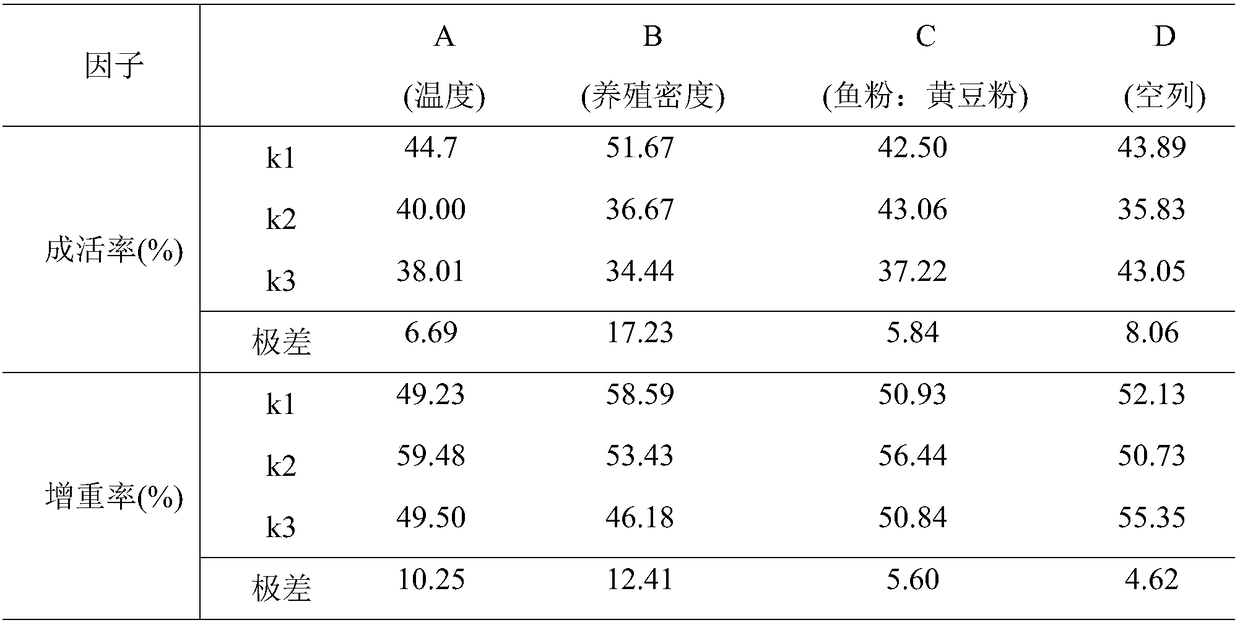 A culture method for preventing Procambarus clarkii from precocious maturation