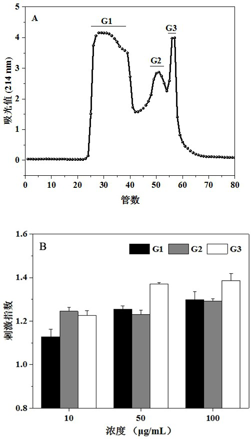 Preparation and method of an immunomodulatory peptide