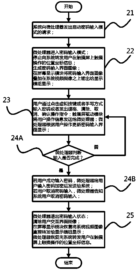 Touch display device for safely inputting password information and password input method