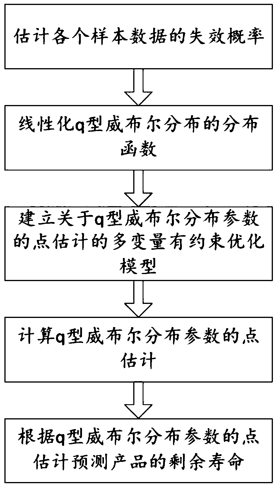 Method and system for product remaining life prediction based on q-type Weibull distribution