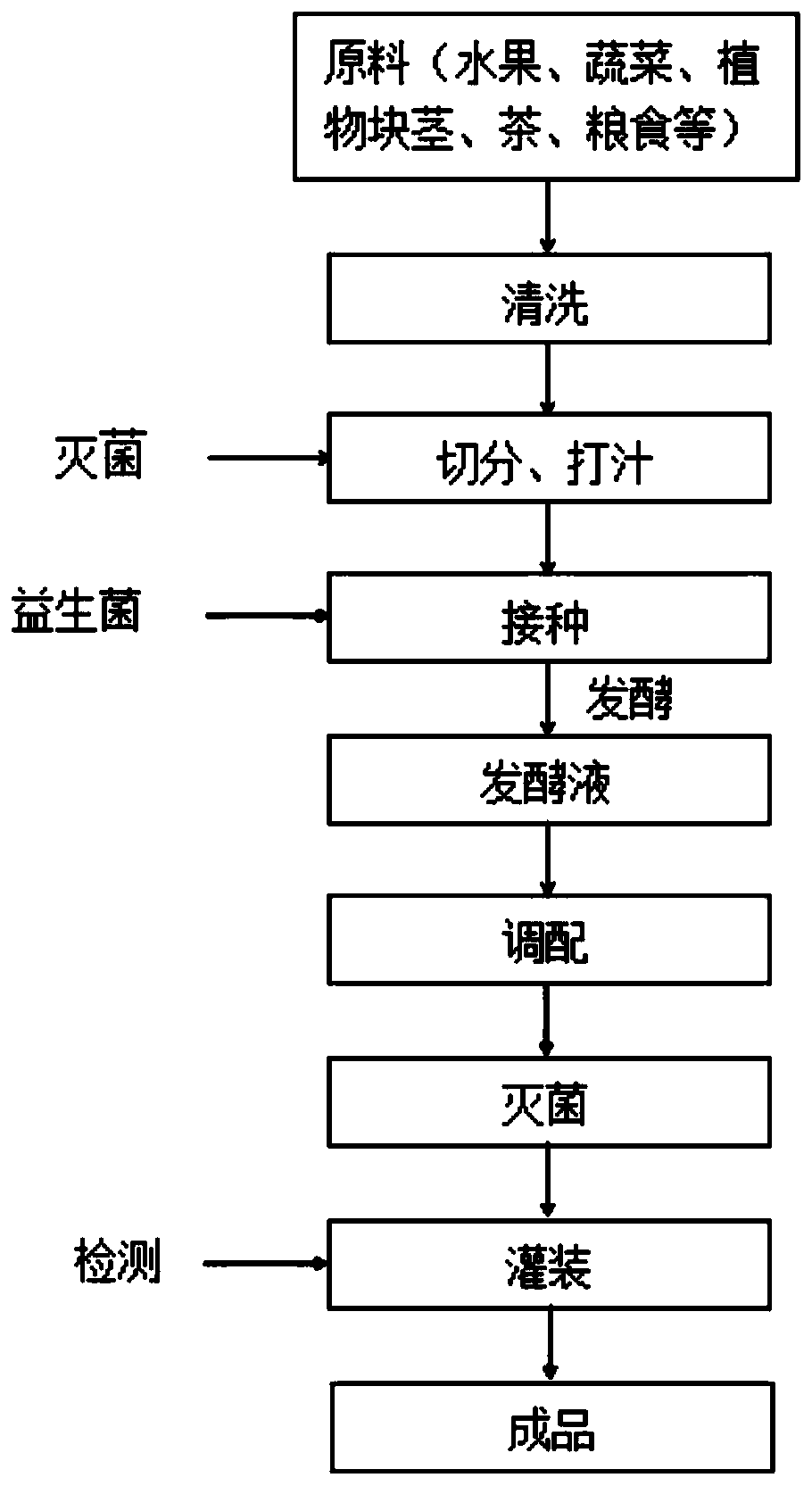 Preparation method for producing functional series beverage by probiotic fermentation method