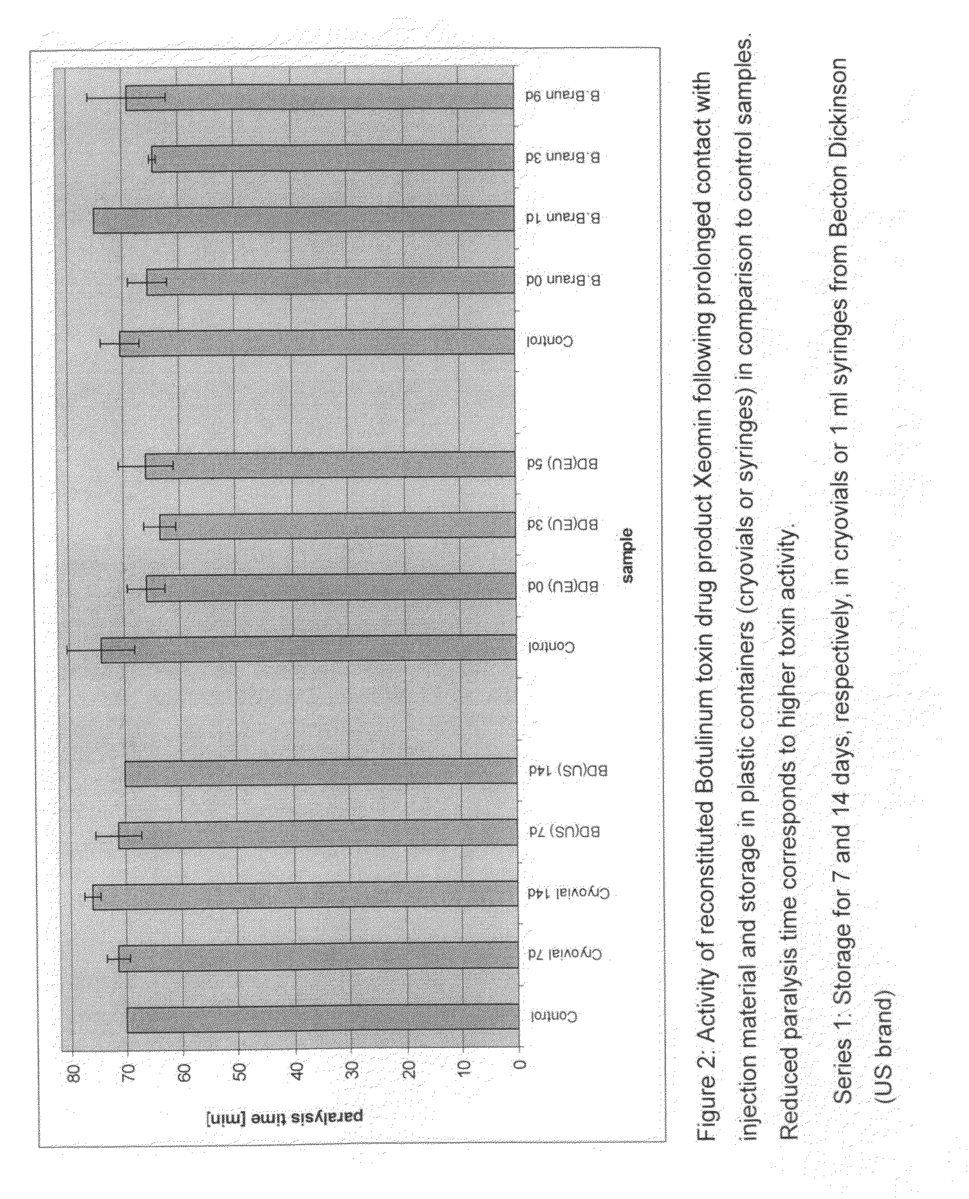 Process for providing a temperature-stable muscle relaxant on the basis of the neurotoxic component of botulinum toxin