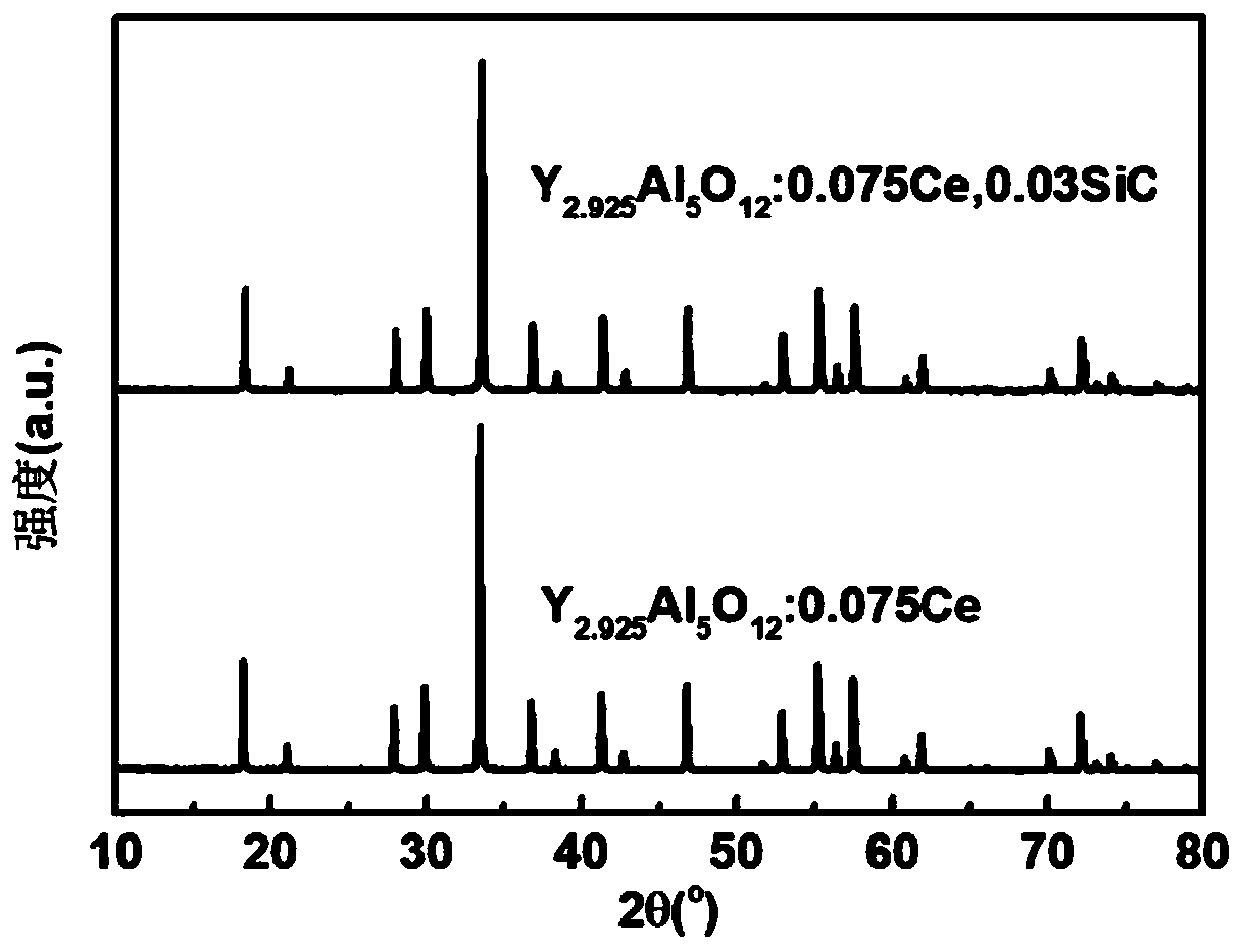 Silicon carbide modified YAG:Ce fluorescent powder and preparation method thereof