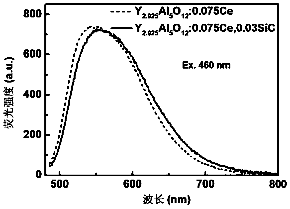 Silicon carbide modified YAG:Ce fluorescent powder and preparation method thereof