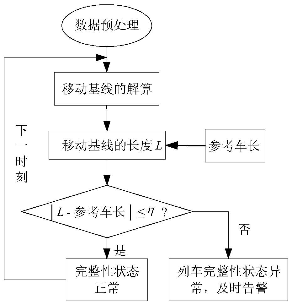 Train integrity detection method based on moving baseline solution