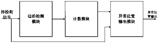 A signal abnormality auxiliary positioning circuit and method