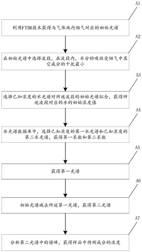 Flue gas detection method based on FTIR technology