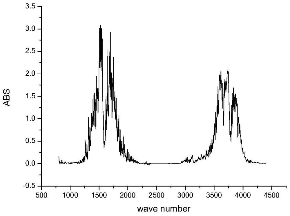 Flue gas detection method based on FTIR technology