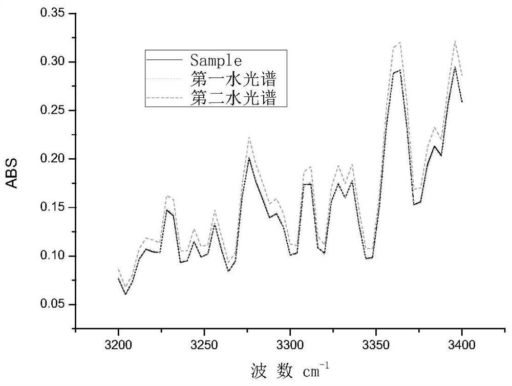 Flue gas detection method based on FTIR technology