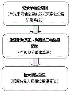 Method for realizing large-phase reconstruction of single digital hologram by adopting intensity transmission equation