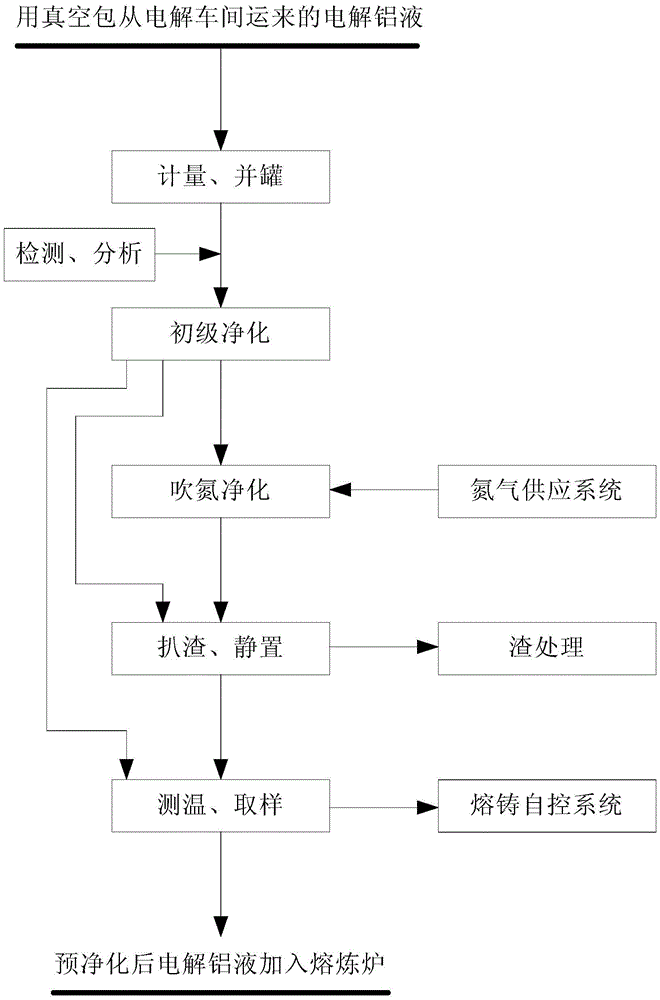 A pre-purification method and product before melting and casting of high-temperature electrolytic molten aluminum