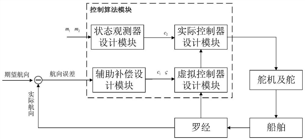 Fuzzy self-adaptive output feedback control method and system for intelligent ship autopilot system