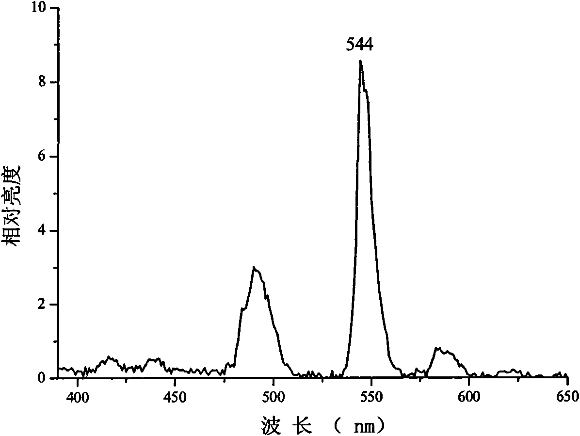 Green light luminescent material and preparation method thereof