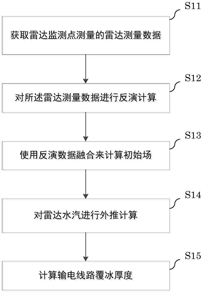 Radar extrapolation power grid icing short temporary calculation method and system