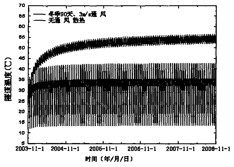 Method for reducing temperature of cable tunnel