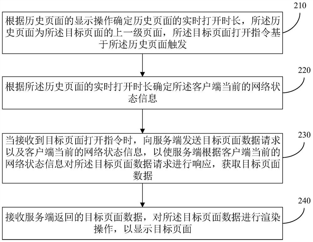 Page display method and device, electronic equipment and storage medium