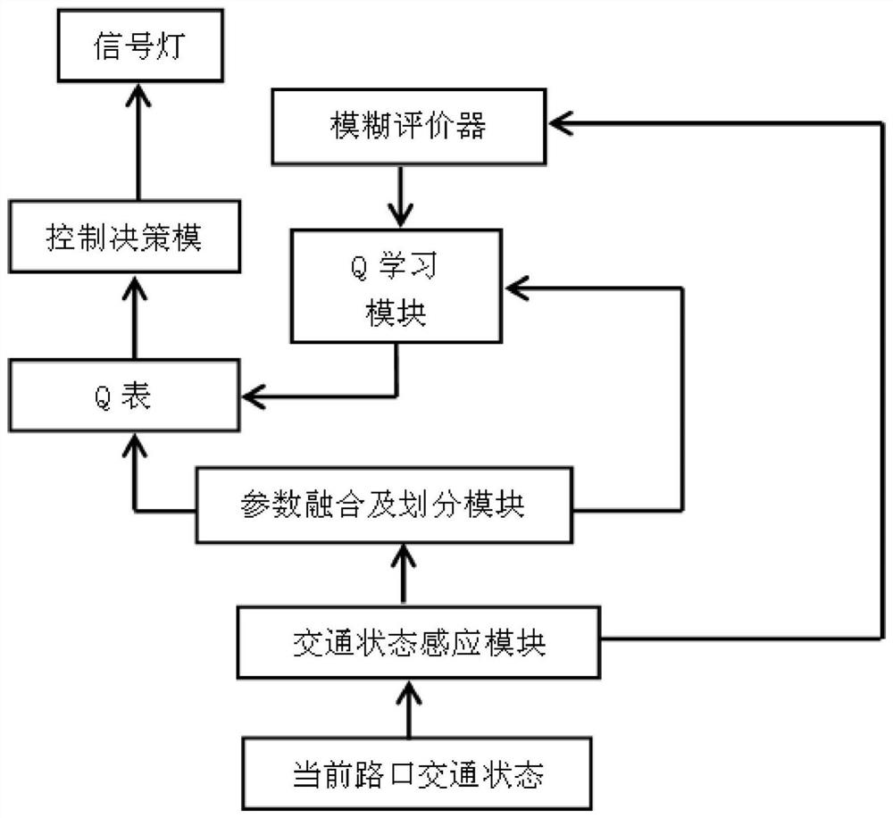 A traffic signal adaptive control system and method