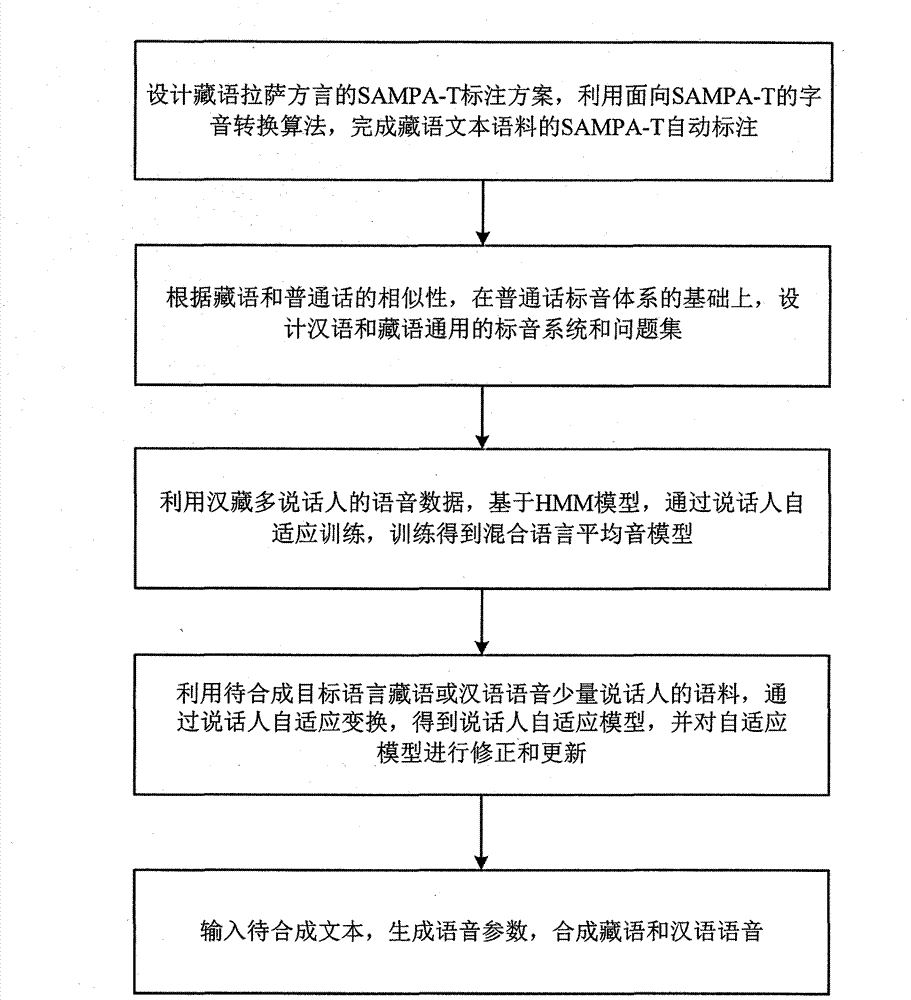 Tibetan-Chinese speech synthesis method and device
