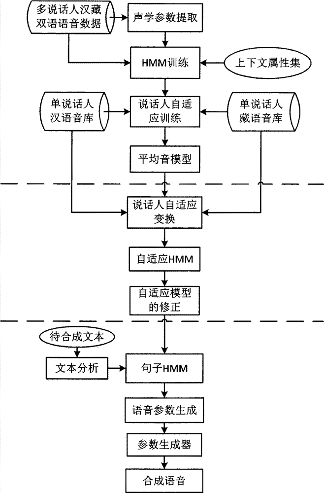 Tibetan-Chinese speech synthesis method and device