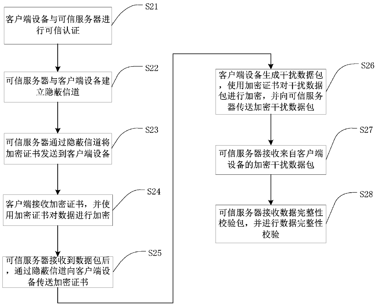 Data transmission method and system