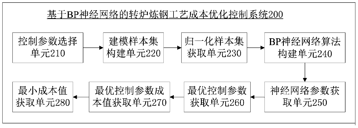 Method and system for cost control of converter steelmaking process based on bp neural network