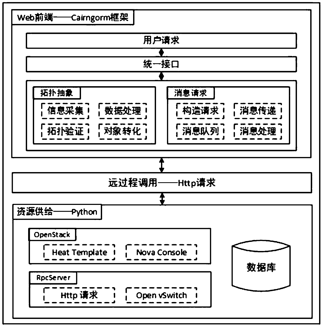 A visual management method of virtual data center based on cairngorm framework