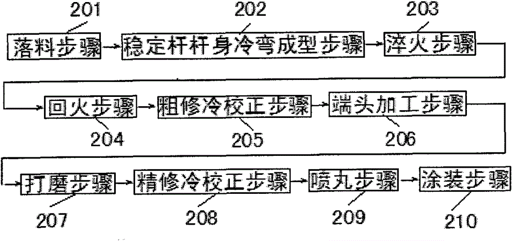 Manufacturing process of hollow stabilizer rod of automobile