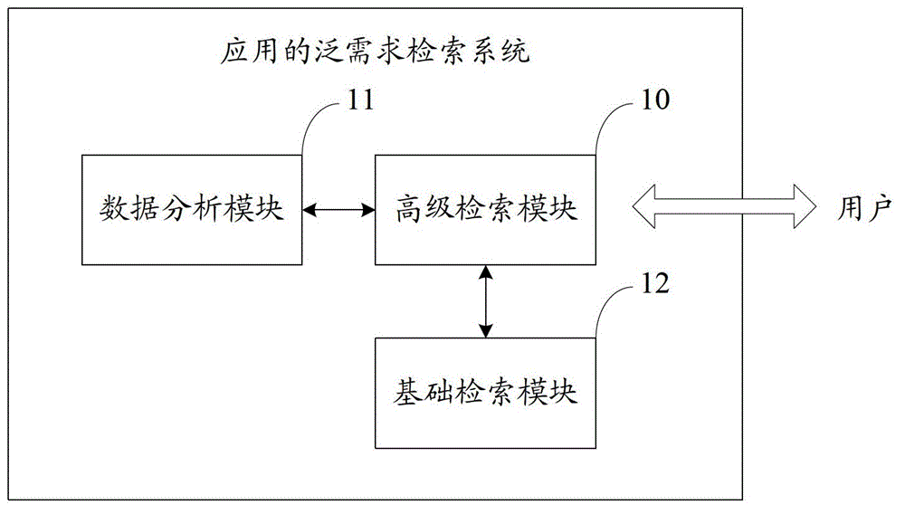 Broad application requirement retrieval method and system