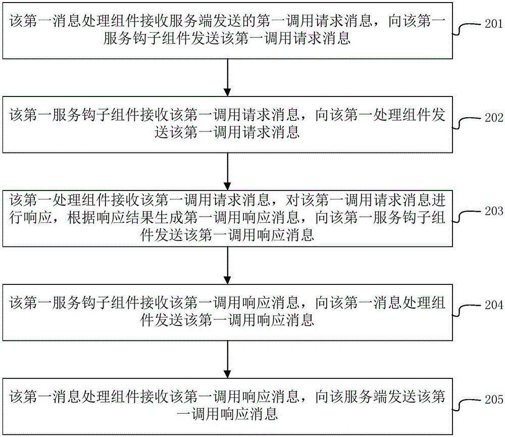 Remote processing calling method and device and communication system