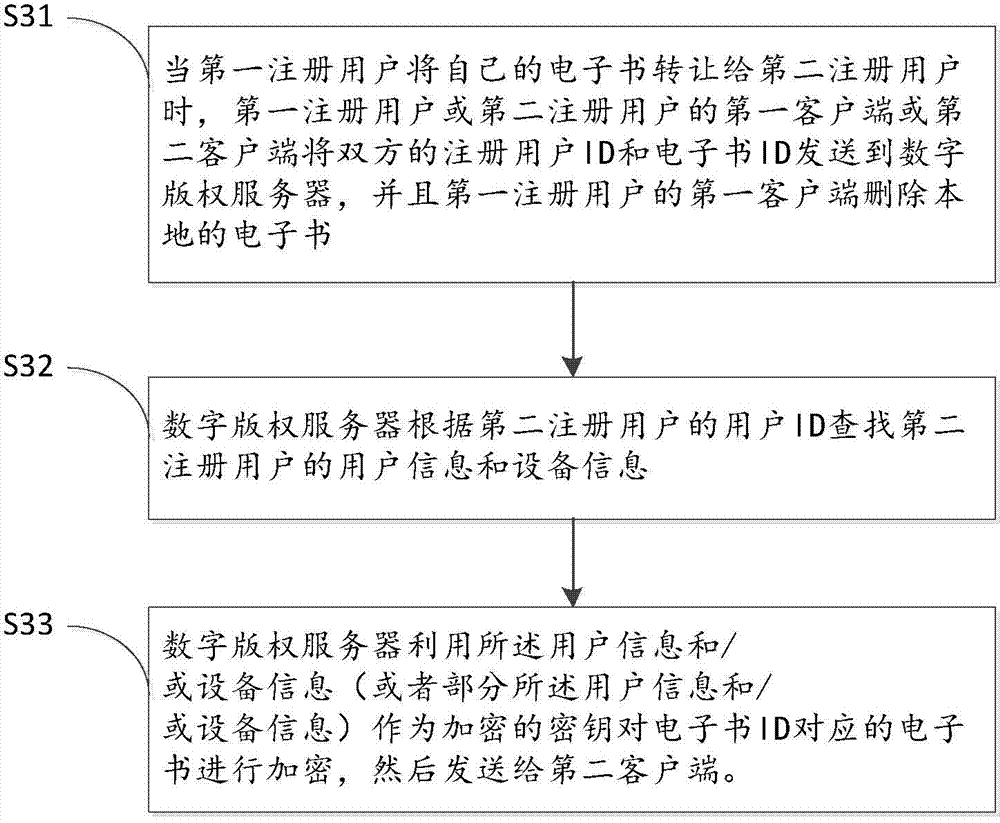 Digital rights management method and re-trading method