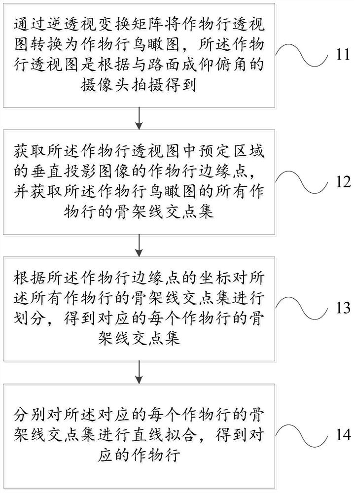 Crop row recognition method and device